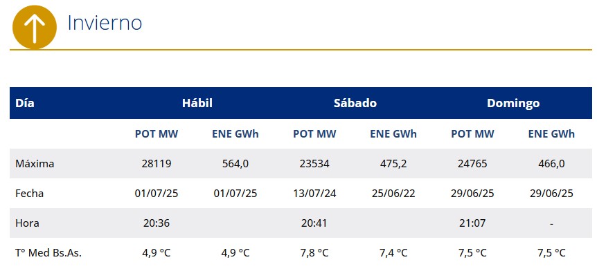 NUEVOS RECORDS DE DEMANDA EN INVIERNO